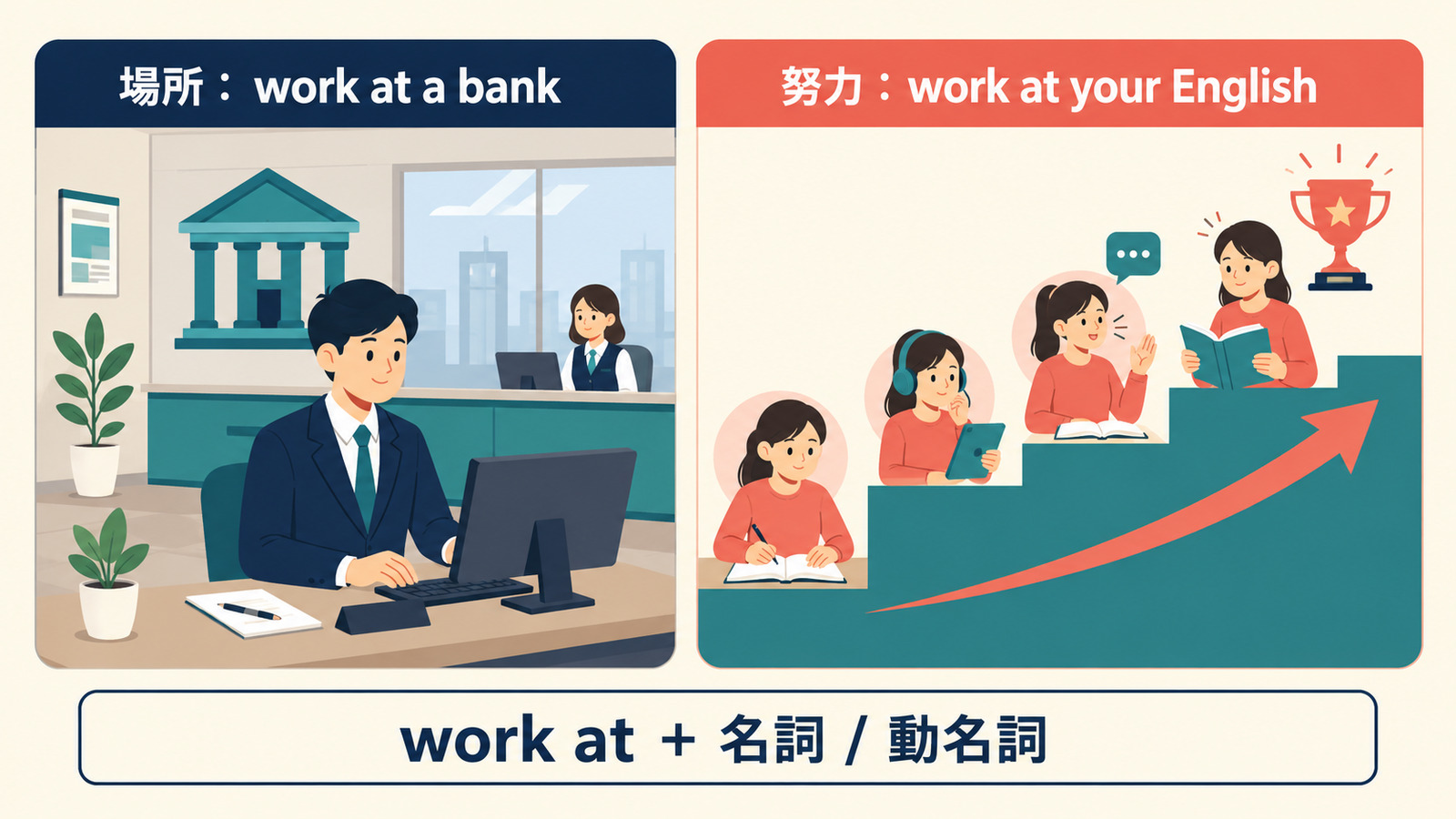work at a bankとwork at your Englishの意味の違い