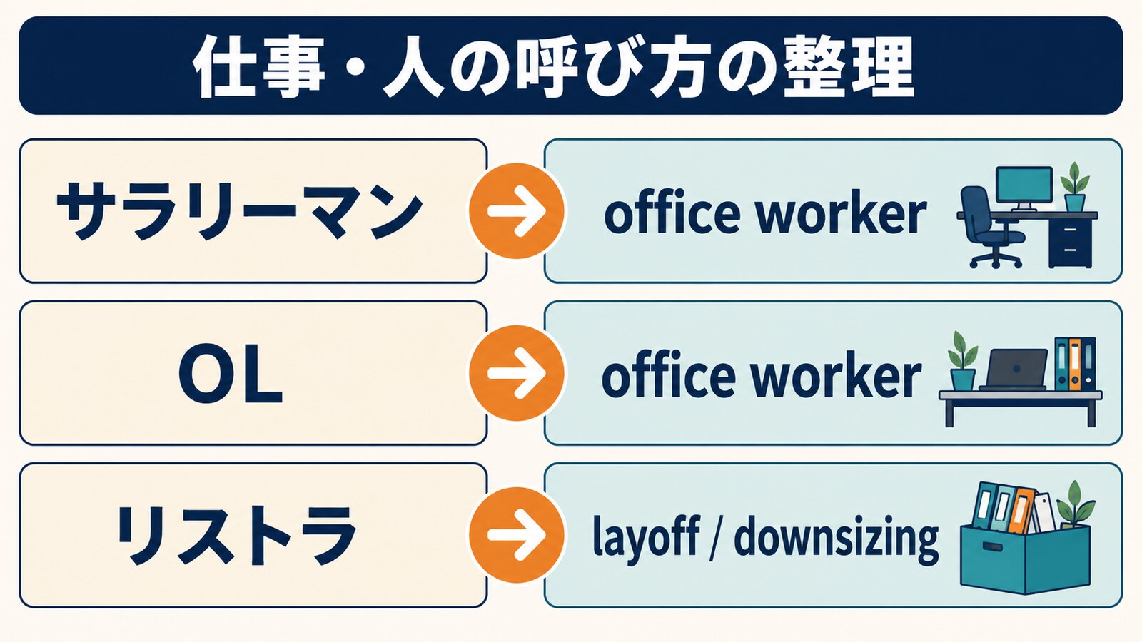 仕事・人の呼び方の和製英語・カタカナ英語一覧を日本語・自然な英語・場面で整理した図解