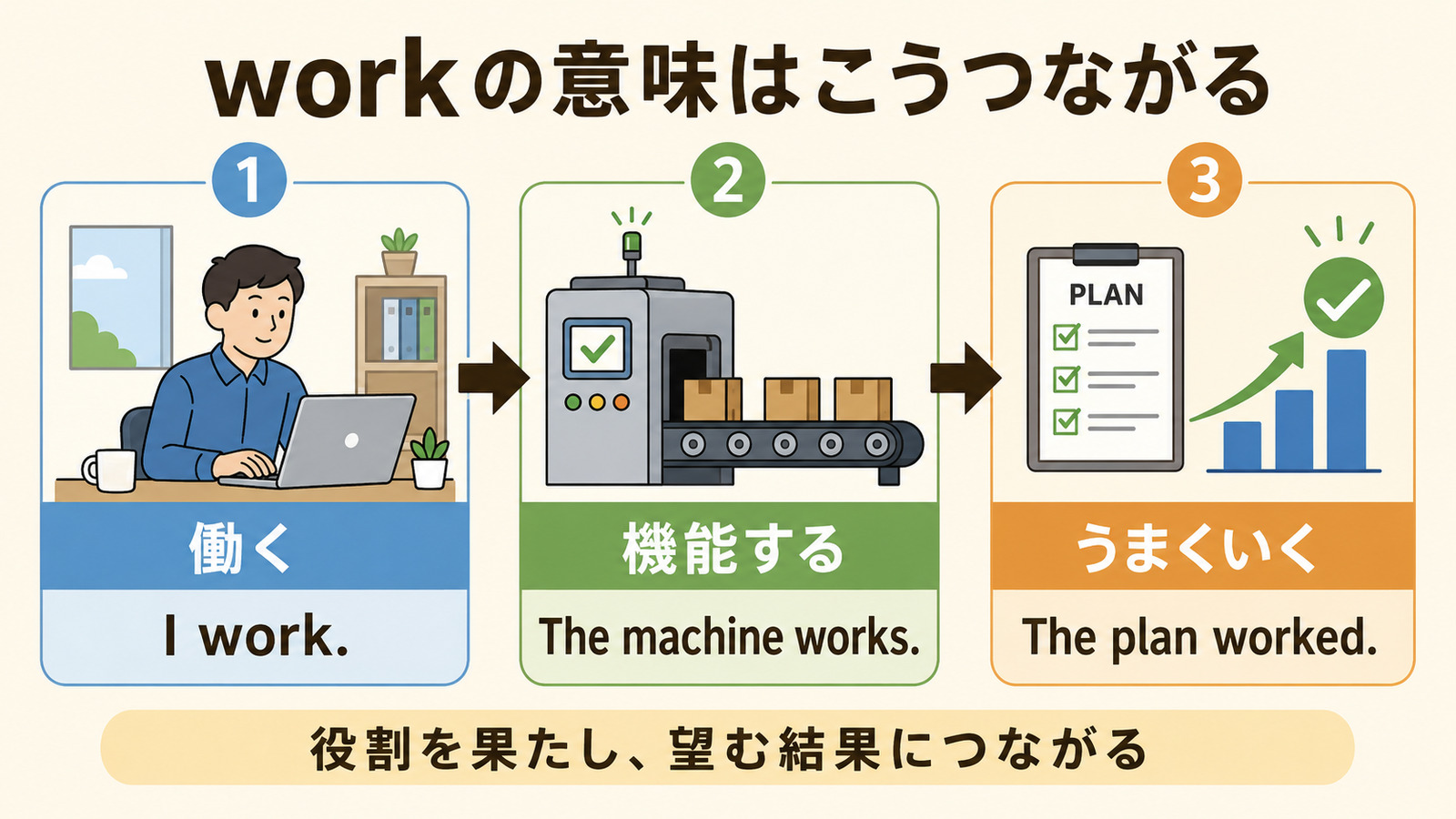 workの働く・機能する・うまくいくという意味の流れを示した図解