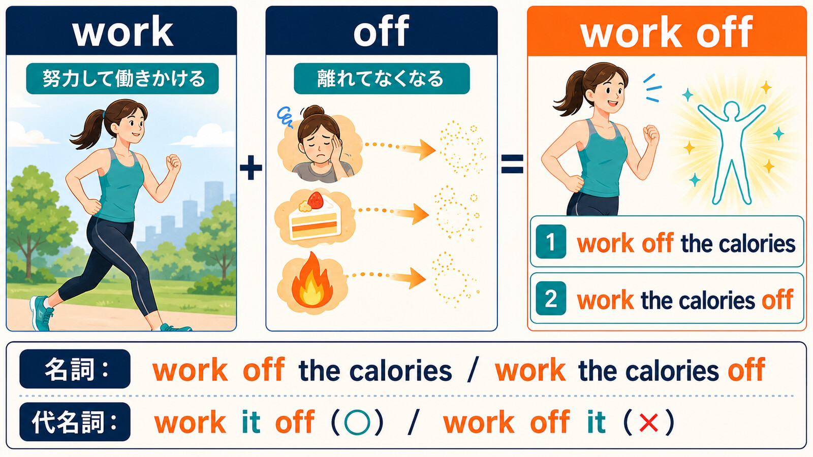 work offのコアイメージとwork it offの語順を示す図解