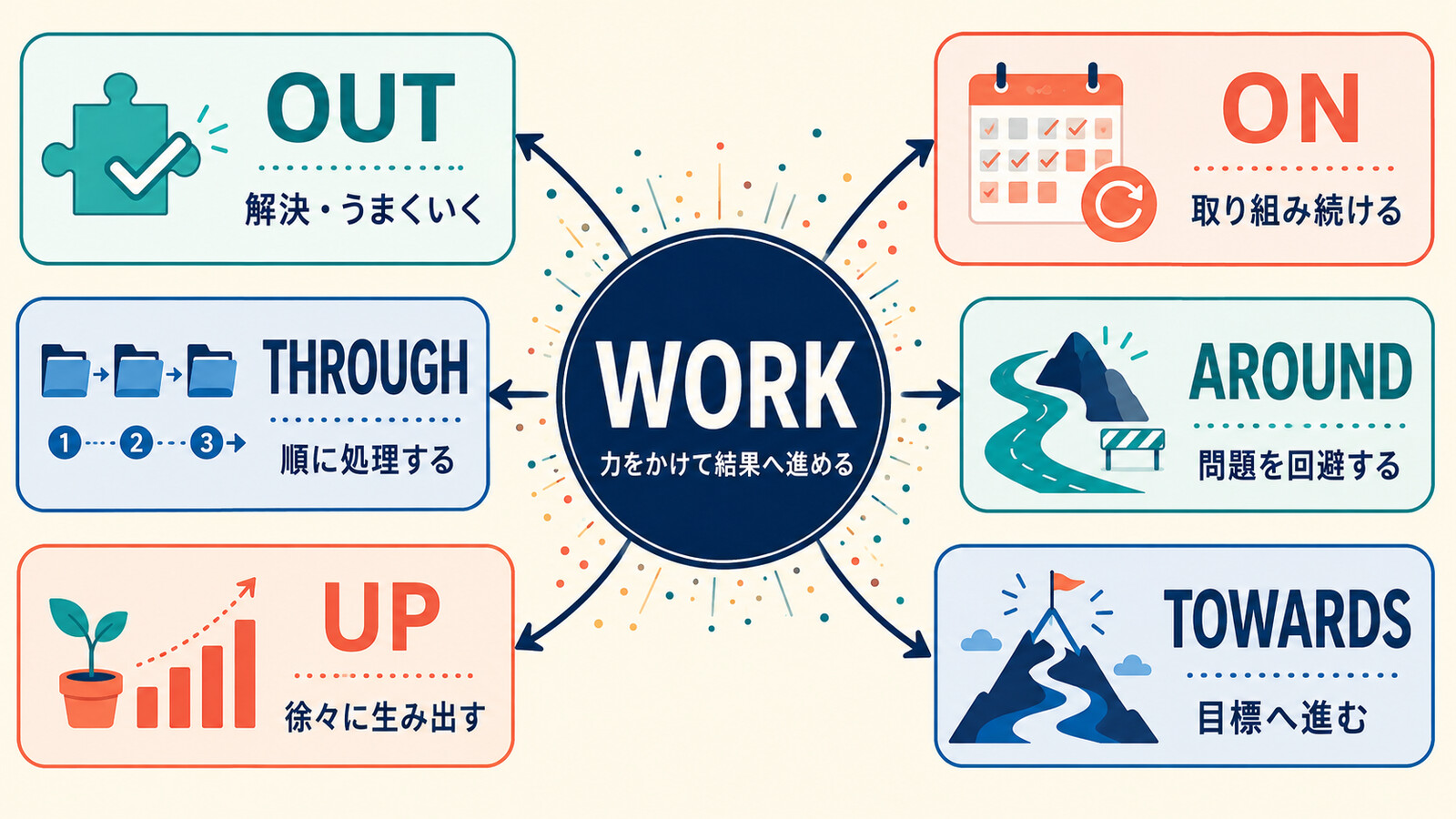 workにout・on・through・around・up・towardsを組み合わせた意味の図解