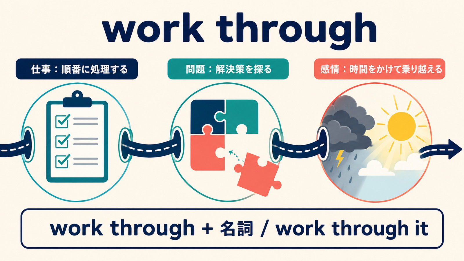 work throughで仕事・問題・感情を最後まで処理するイメージ