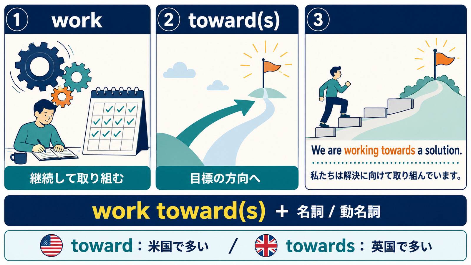 work towardとwork towardsのコアイメージ・語順・米英表記差を示す図解