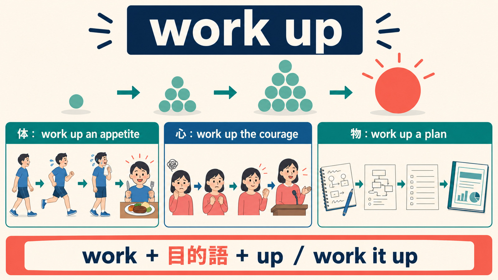 work up an appetite・work up the courage・work up a planのイメージ
