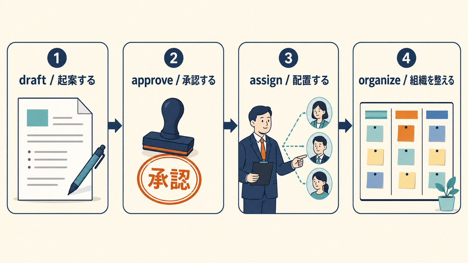 draft 起案する、approve 承認する、assign 配置する、organize 組織を整えるという仕事の流れ