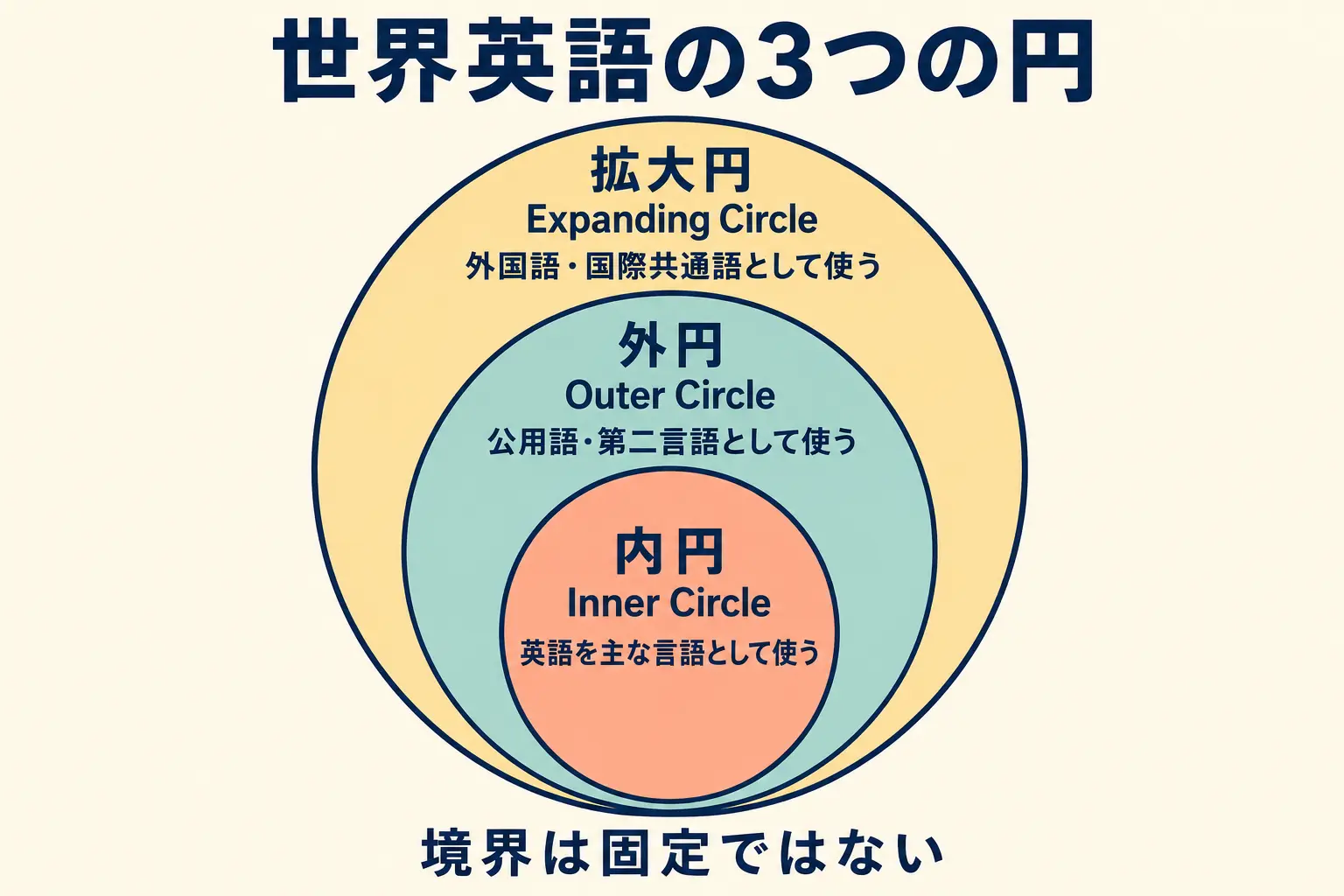 世界英語の内円・外円・拡大円を示した図