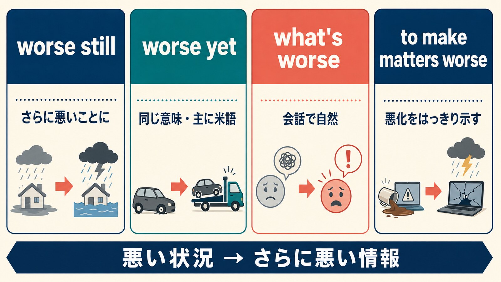 worse still・worse yet・what's worse・to make matters worseの違い