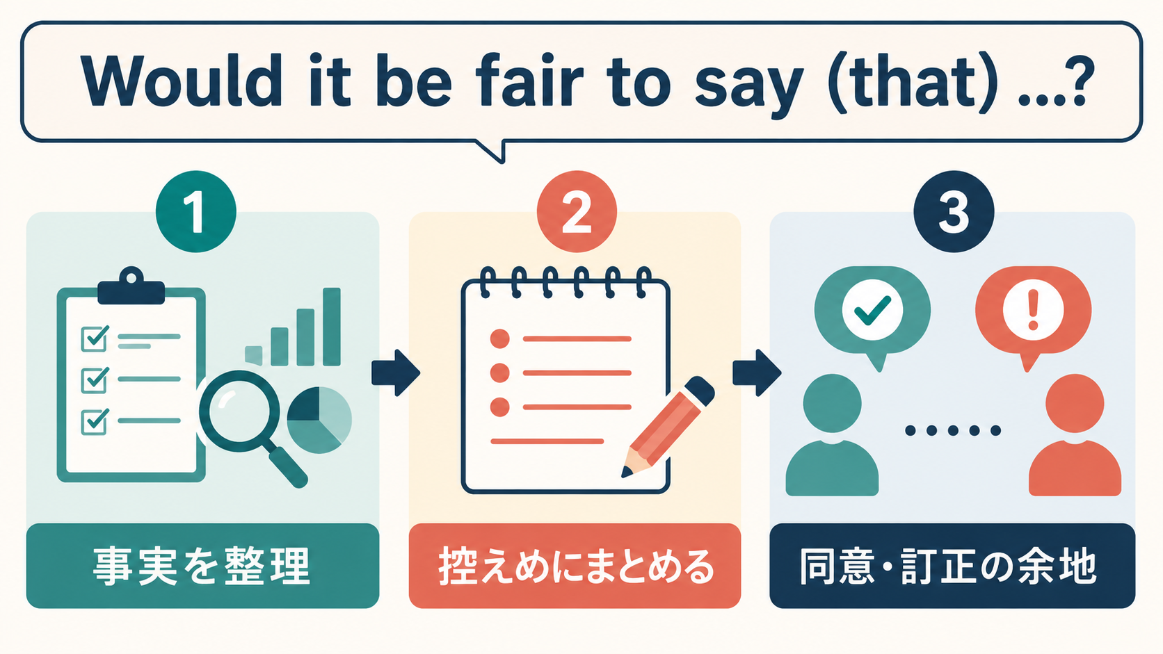 事実を整理し、控えめにまとめ、同意や訂正の余地を残す流れ