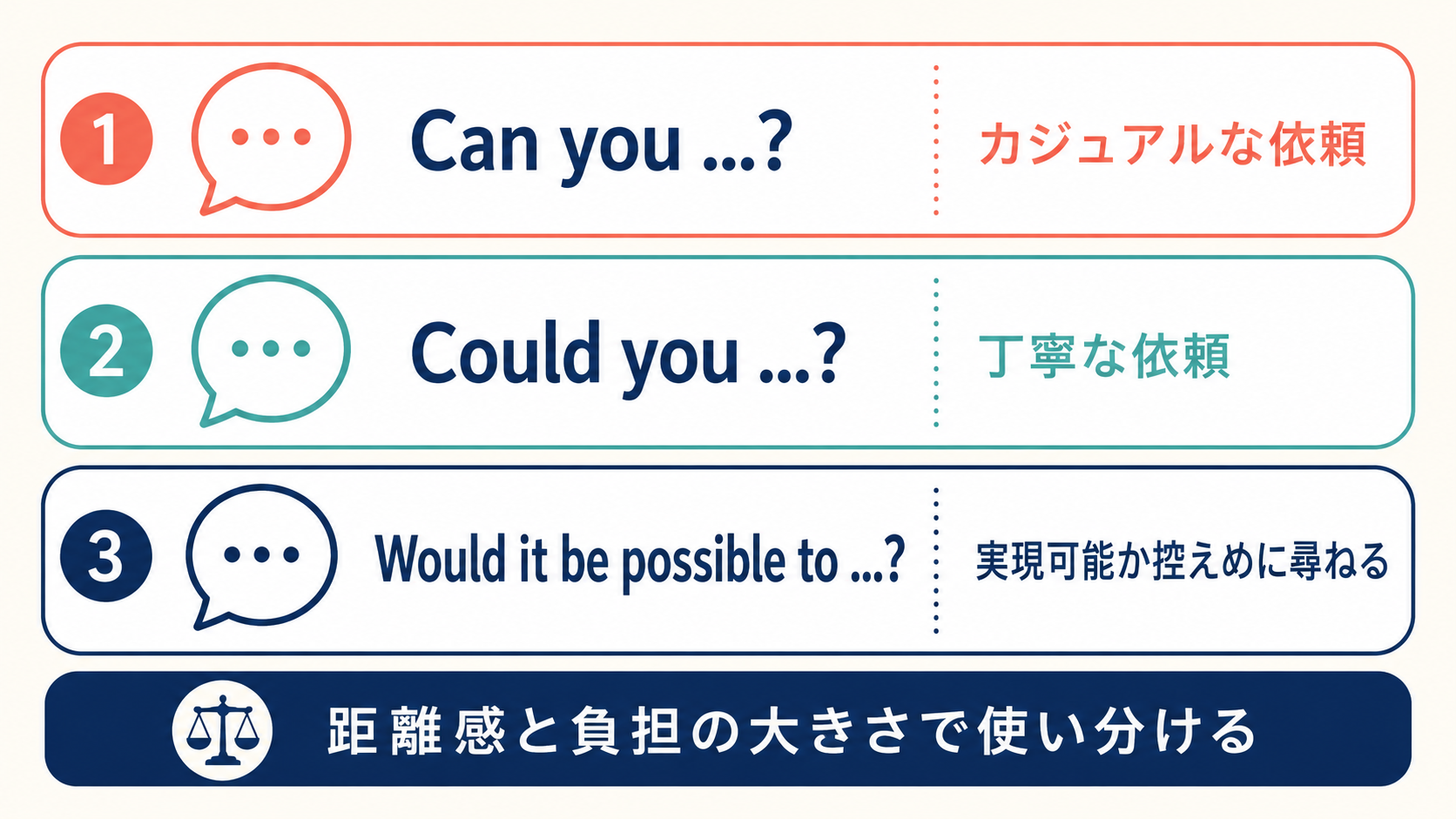 Can you Could you Would it be possible to の丁寧さとニュアンスの違い
