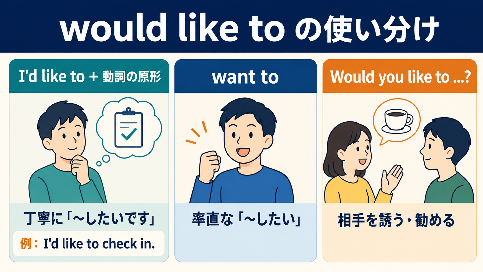 would like to・want to・Would you like toの使い分けを示す図