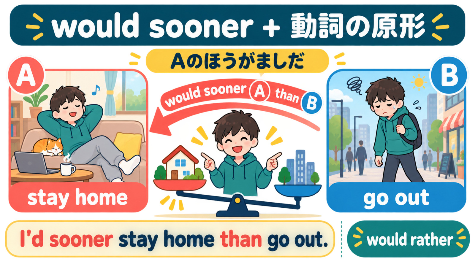 would sooner A than Bの語順とwould ratherとの関係を示す図