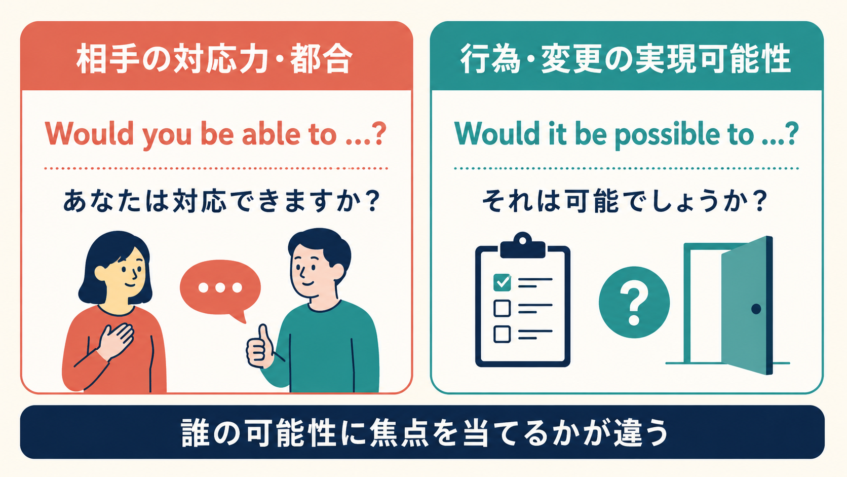 相手の都合と行為の実現可能性に焦点を当てる依頼表現の違い