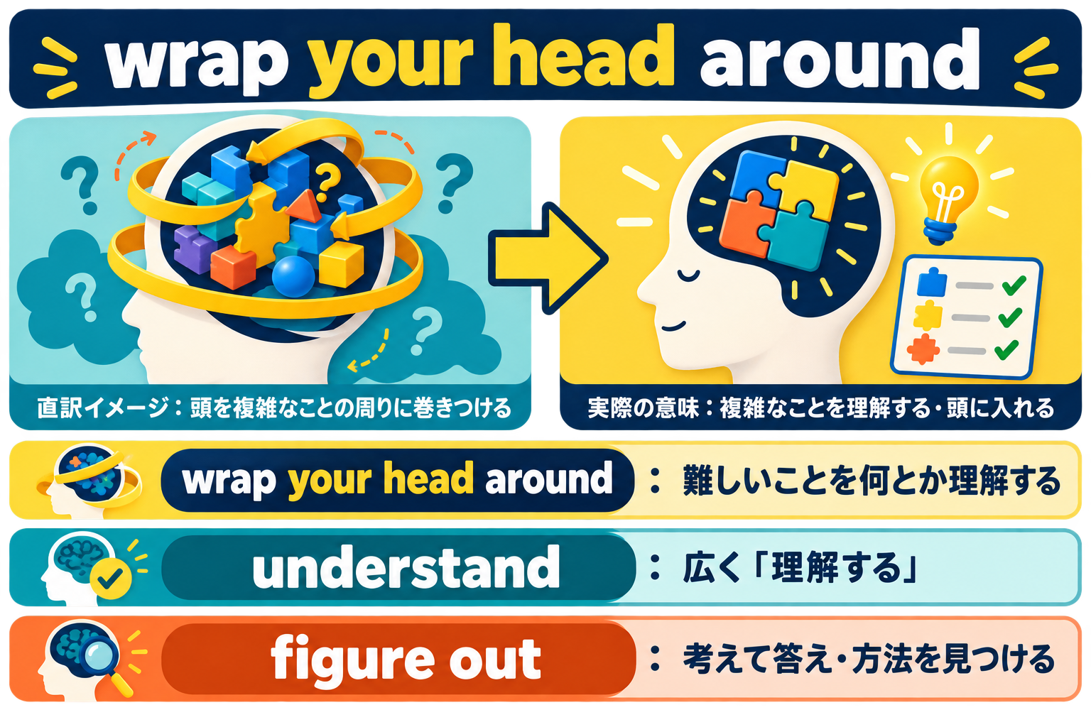 wrap your head aroundの直訳・実際の意味とunderstand・figure outの違い