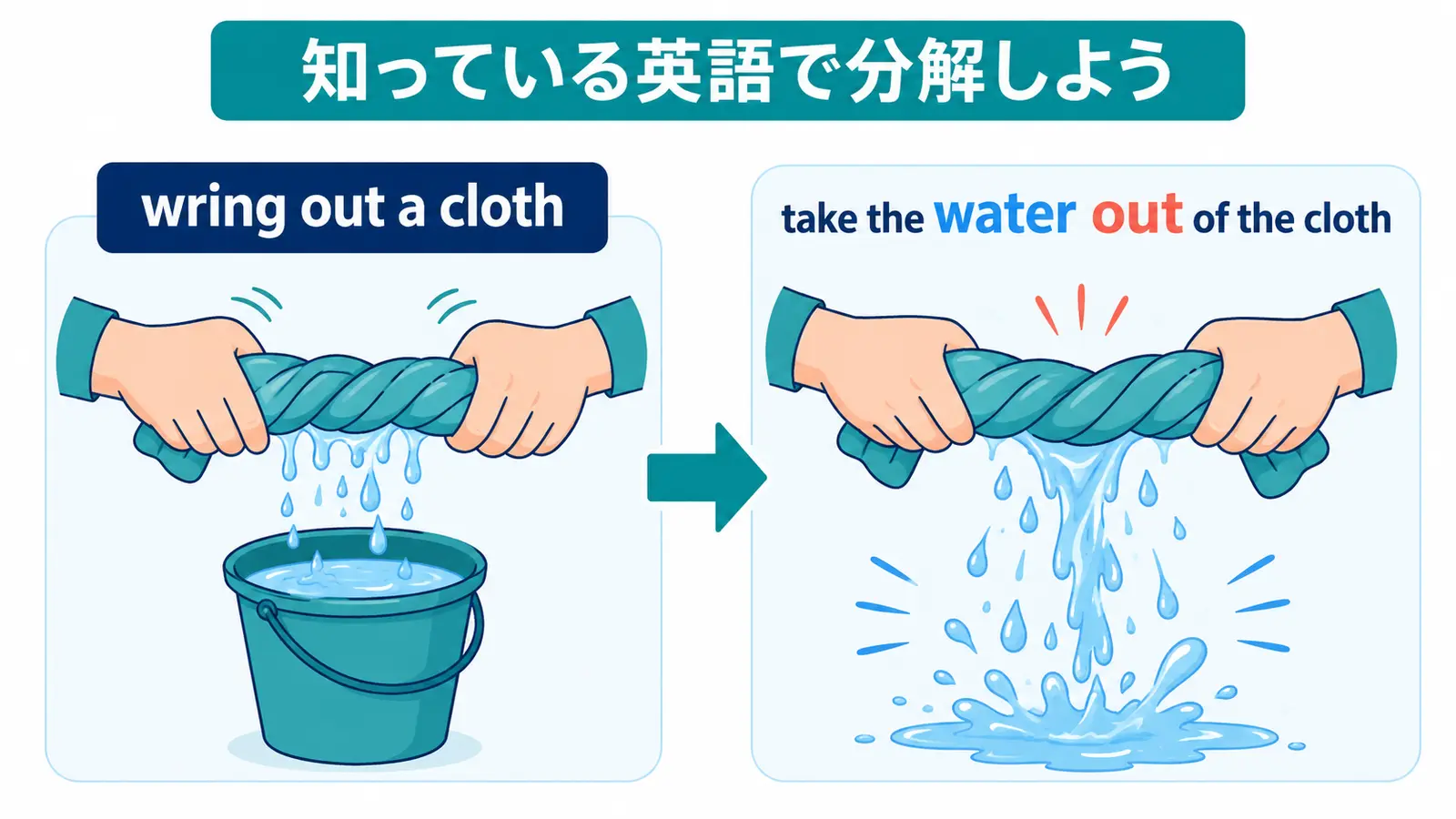 wring out a clothをtake the water out of the clothと言い換えるしゅみすけ式の図解