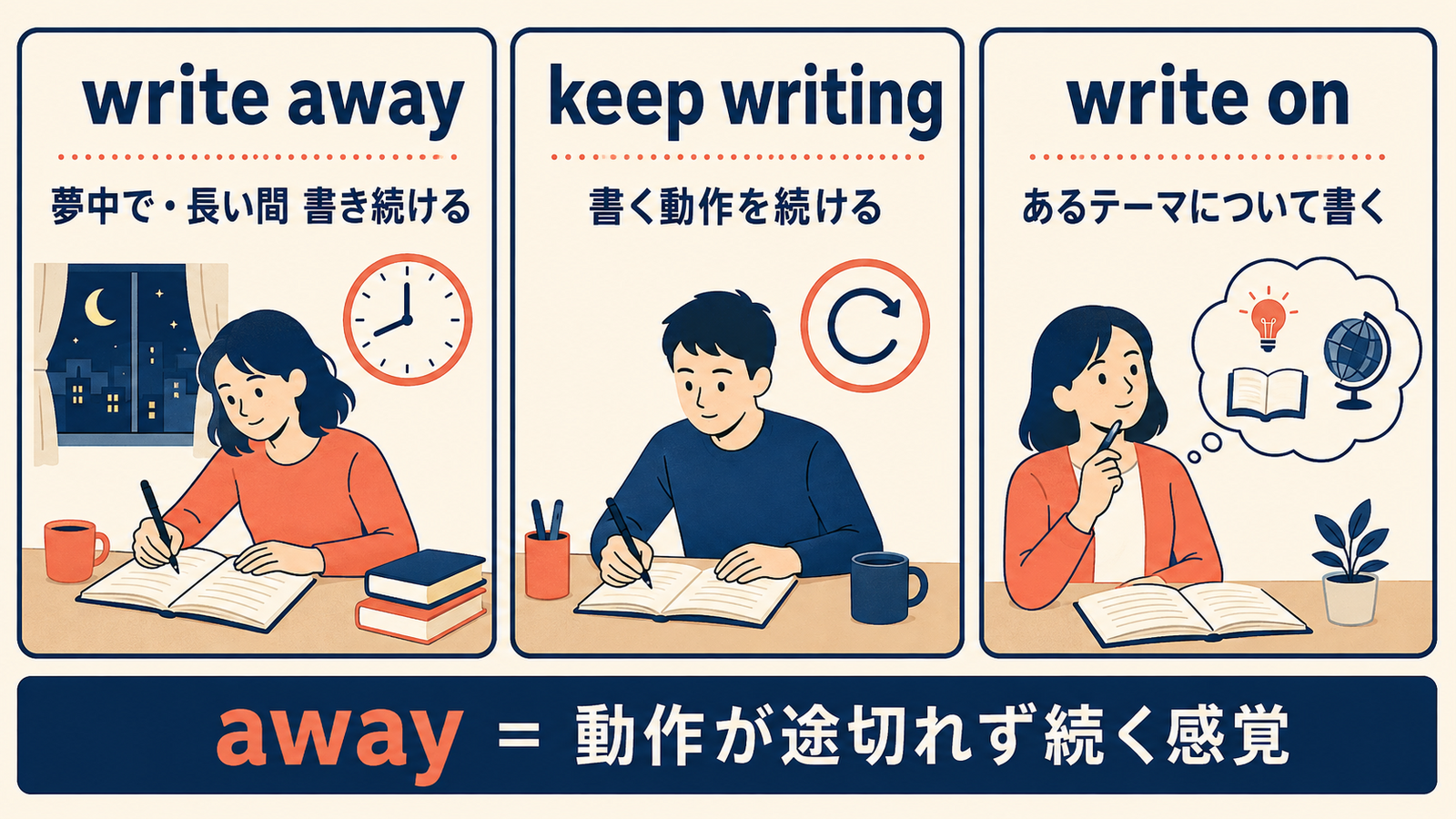 write away・keep writing・write onの意味とニュアンスの違いを示す解説図