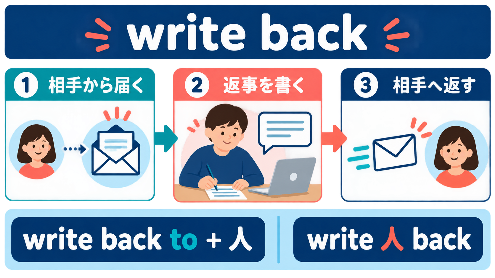 write back to 人とwrite 人 backの語順を示す解説図