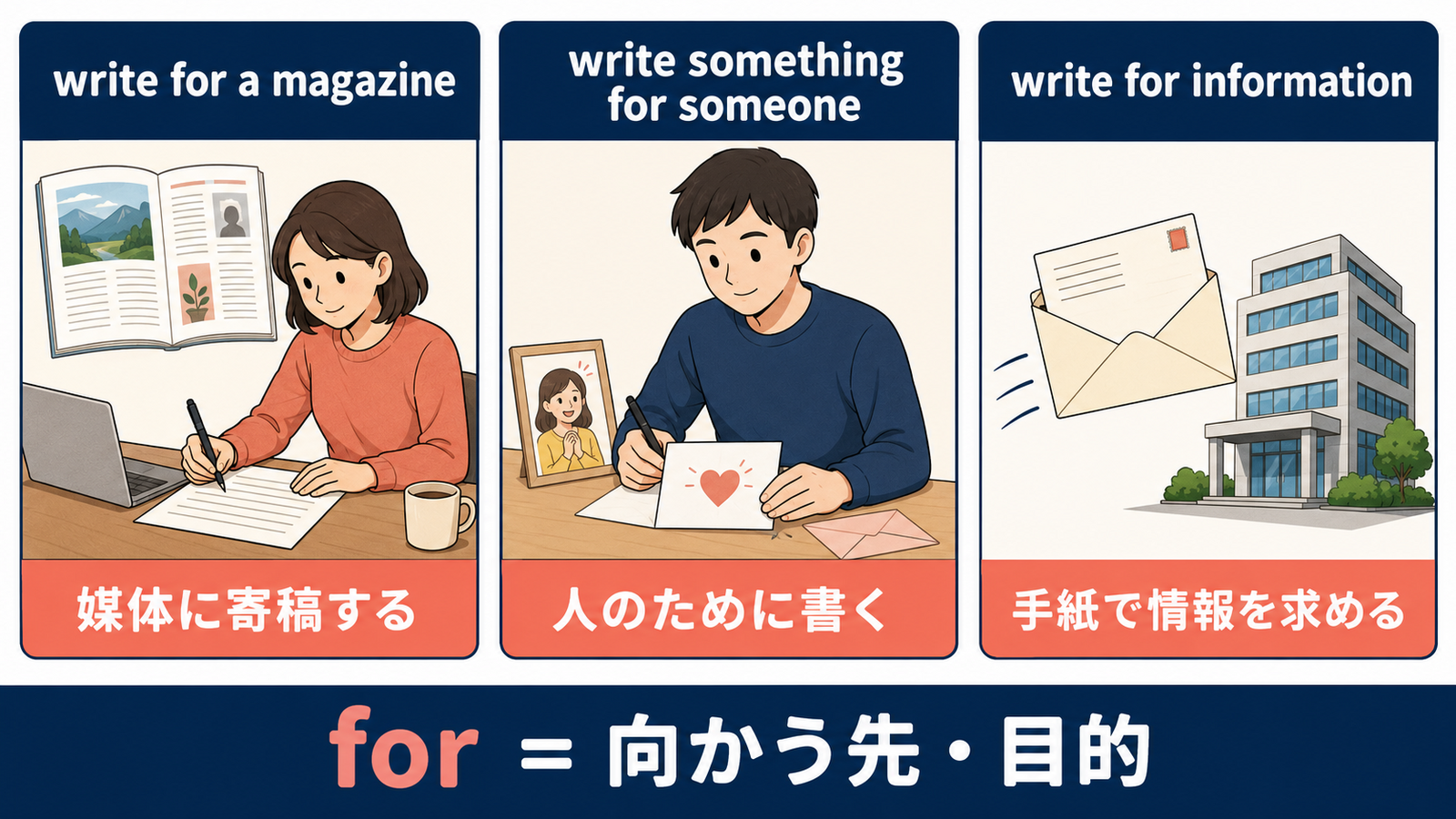 write for a magazine・write something for someone・write for informationの違いを示す解説図
