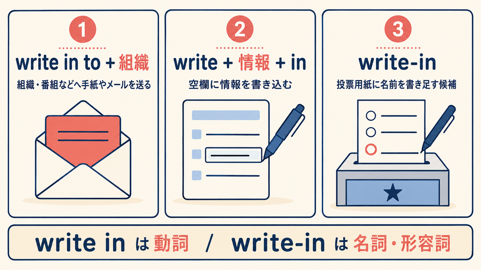 write in to 組織・write 情報 in・write-inの違いを示す解説図