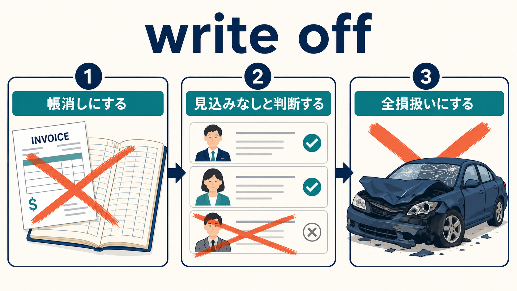 write offの帳消し・見込みなし・全損扱いという3つの意味を示す図