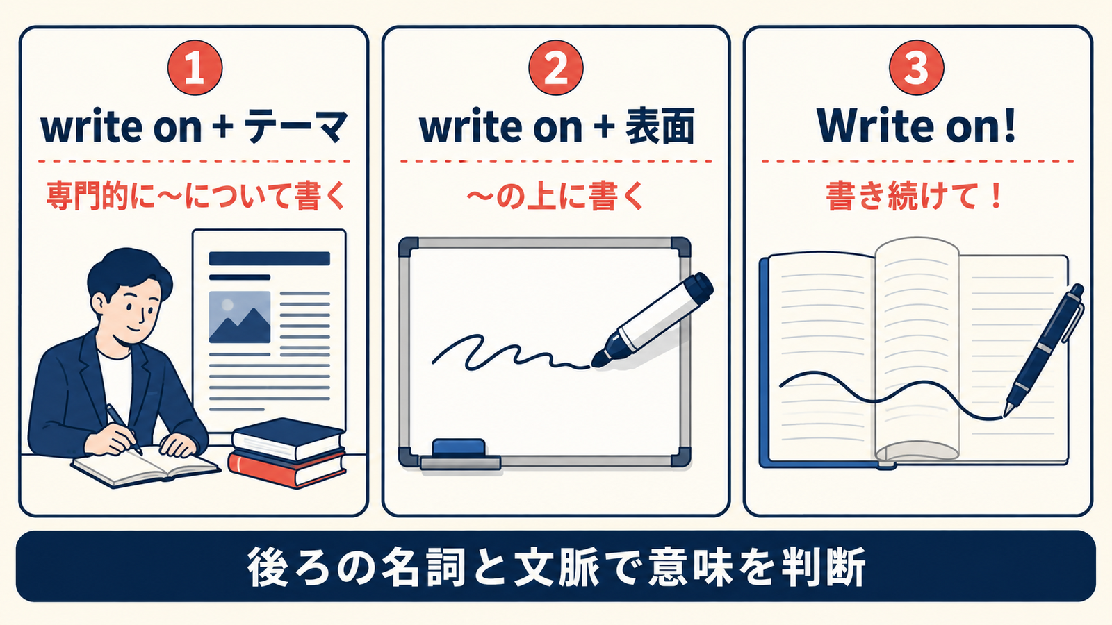write on＋テーマ・write on＋表面・Write on!の違いを示す解説図