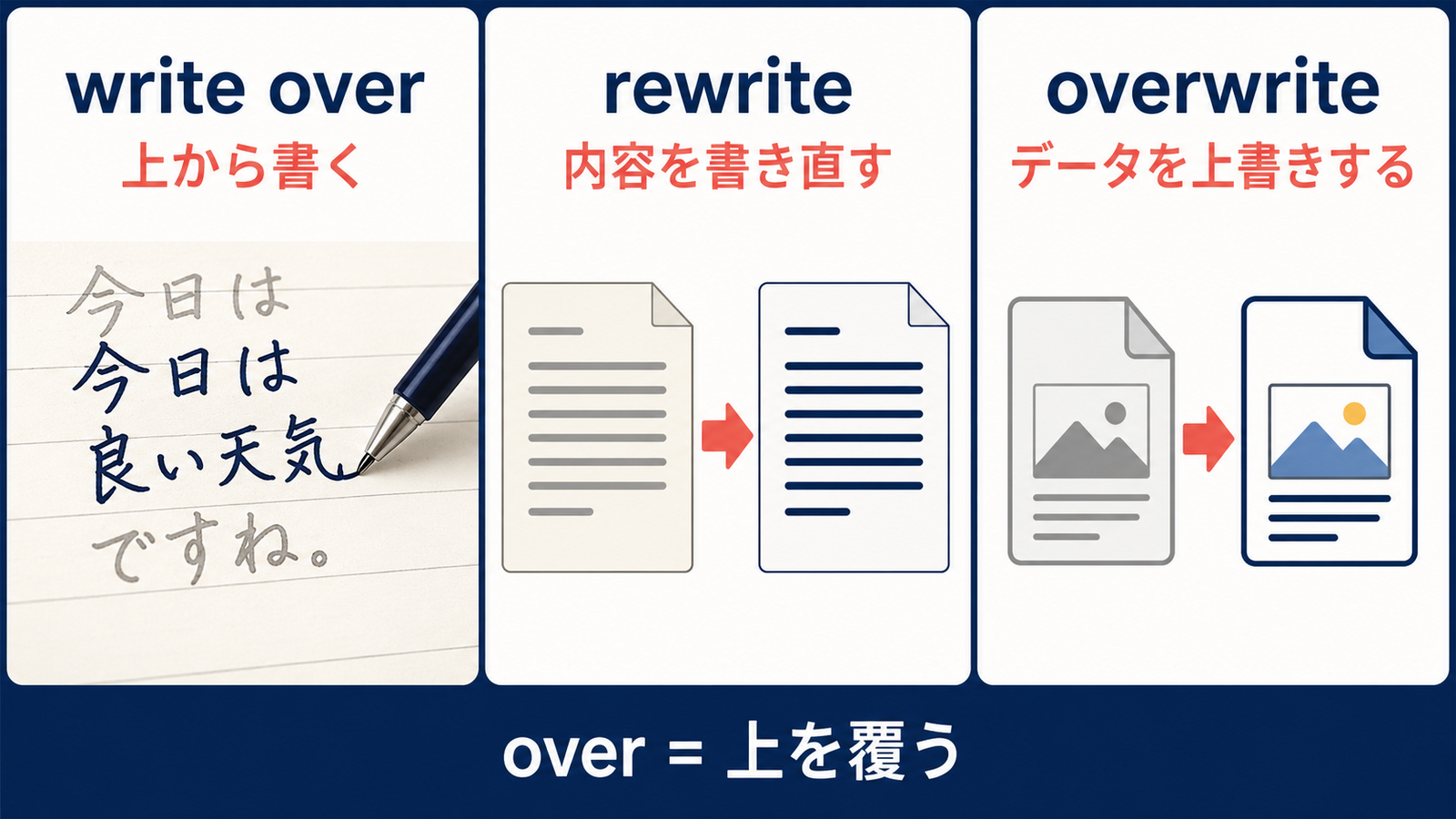 write over・rewrite・overwriteの意味と使い分けを示す解説図