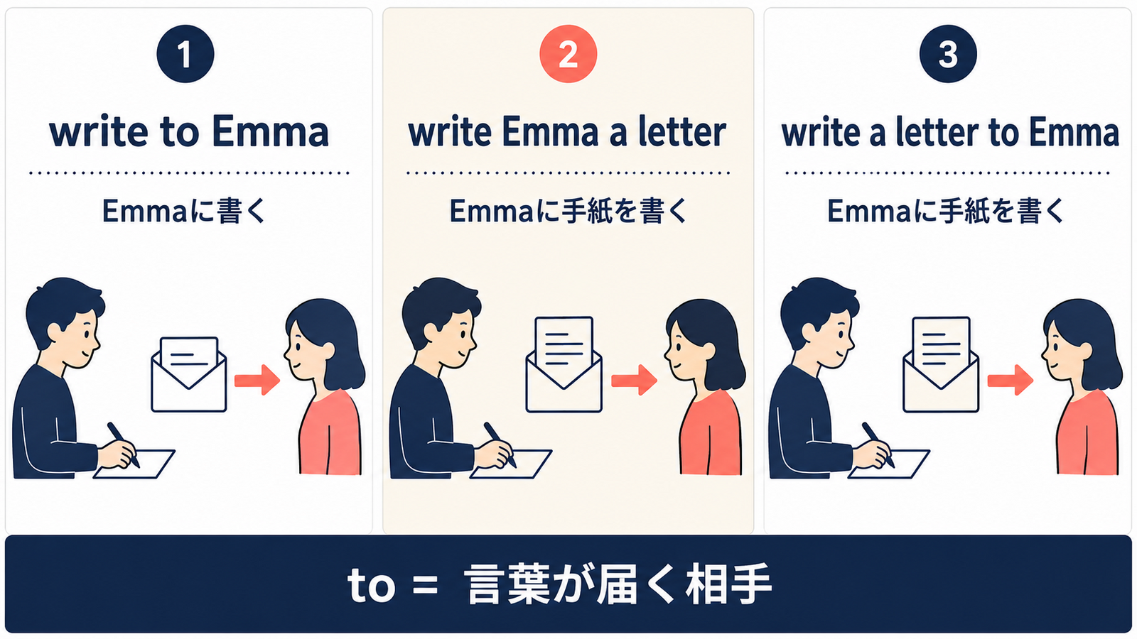 write to Emma・write Emma a letter・write a letter to Emmaの語順を示す解説図