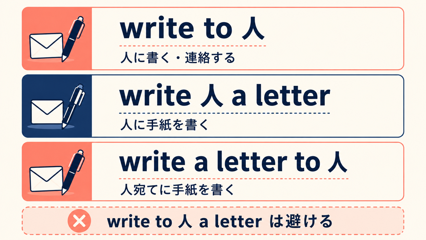 write to 人、write 人 a letter、write a letter to 人の語順比較