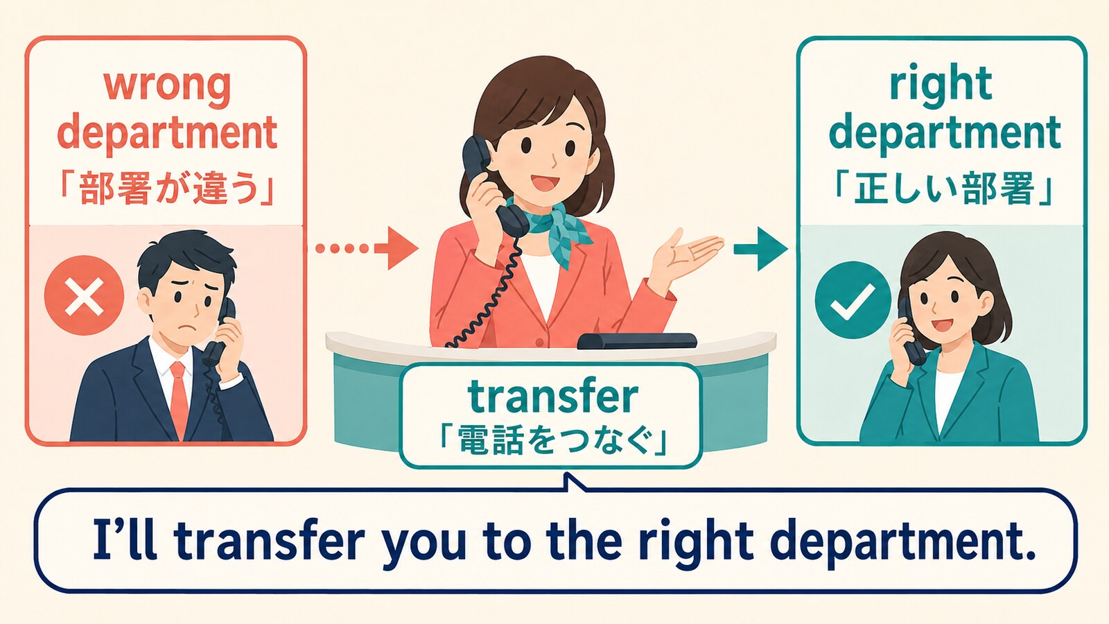 reach the wrong department・the right department・transfer A to Bの違い