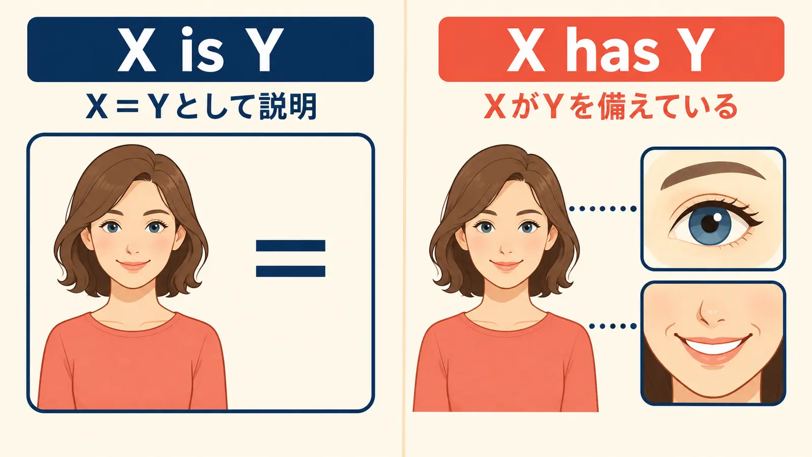 X is YはXをYとして説明し、X has YはXがYを備えていると捉える違いの図