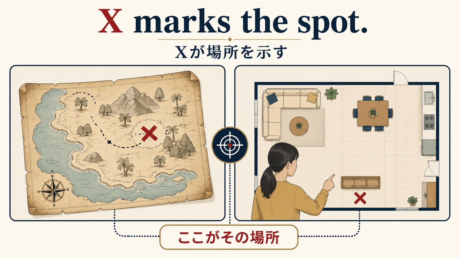 X marks the spot.が地図や現実の正確な場所を示すイラスト