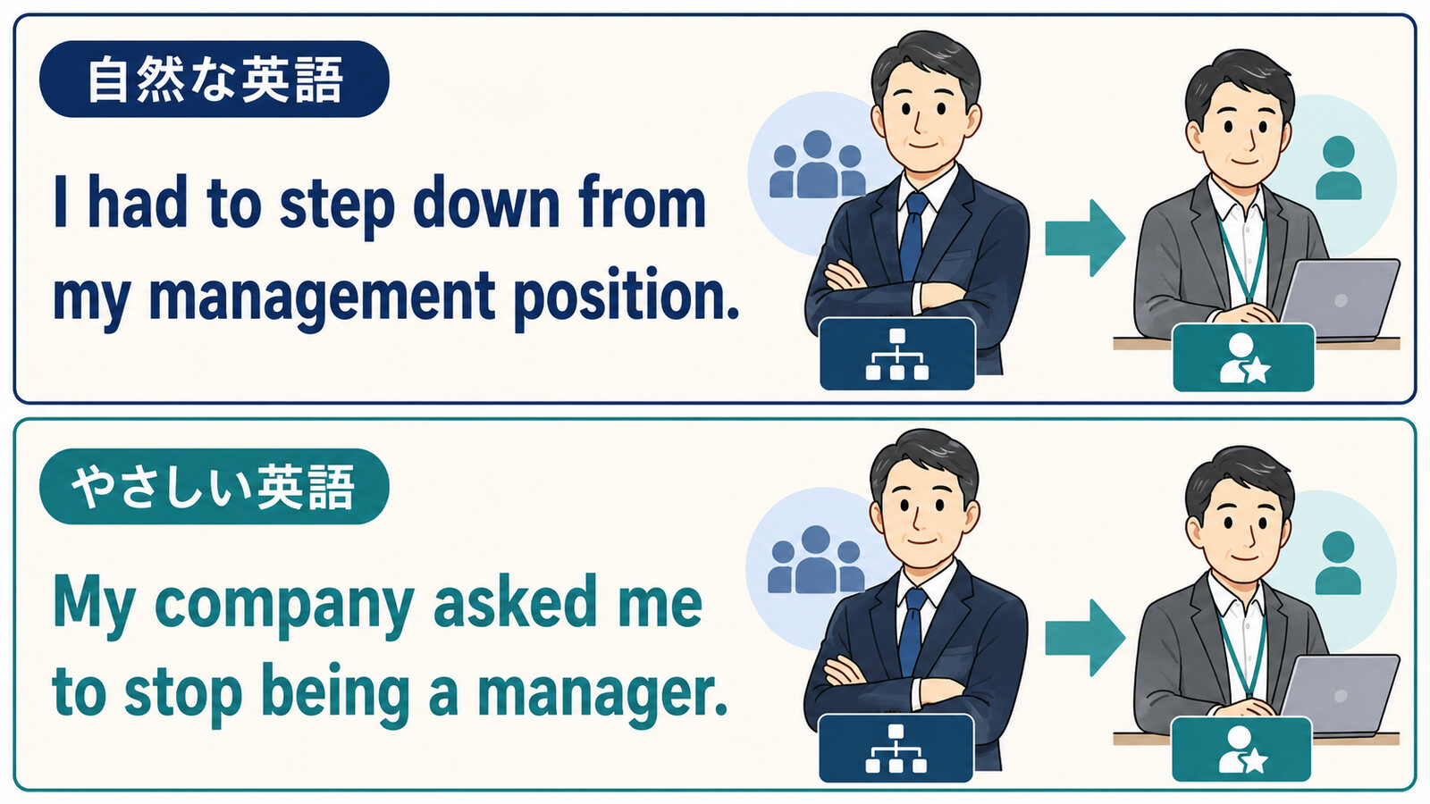 役職定年を自然な英語とやさしい英語で伝える言い換え図