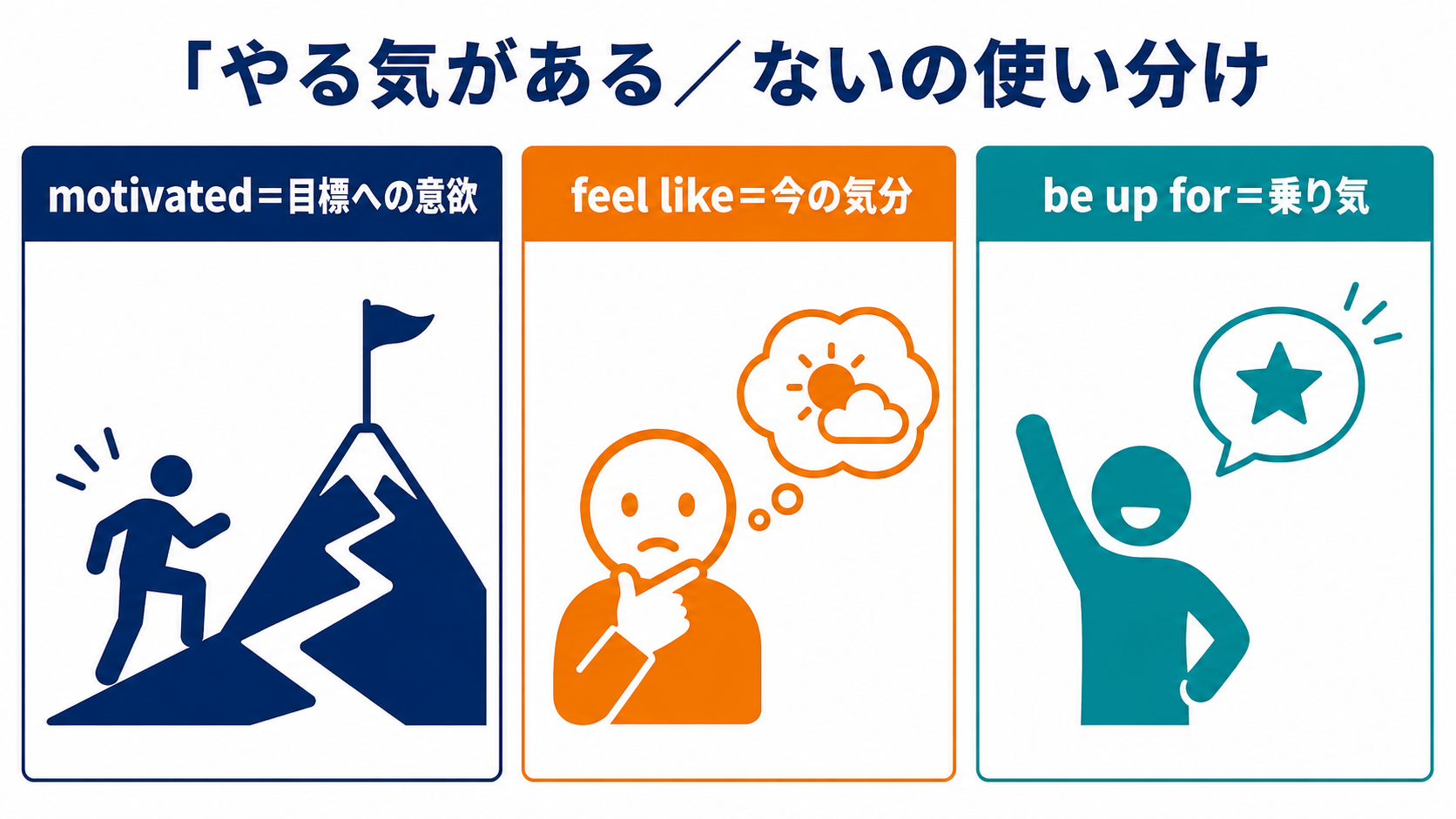 やる気がある/ないの英語表現の使い分け図