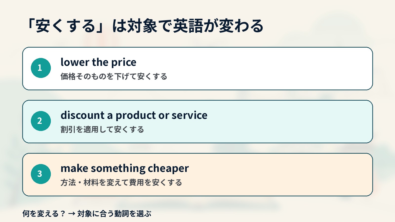 安くするときの英語を対象別に使い分ける解説イラスト