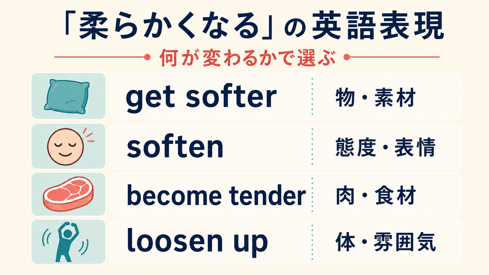 get softer・soften・become tender
