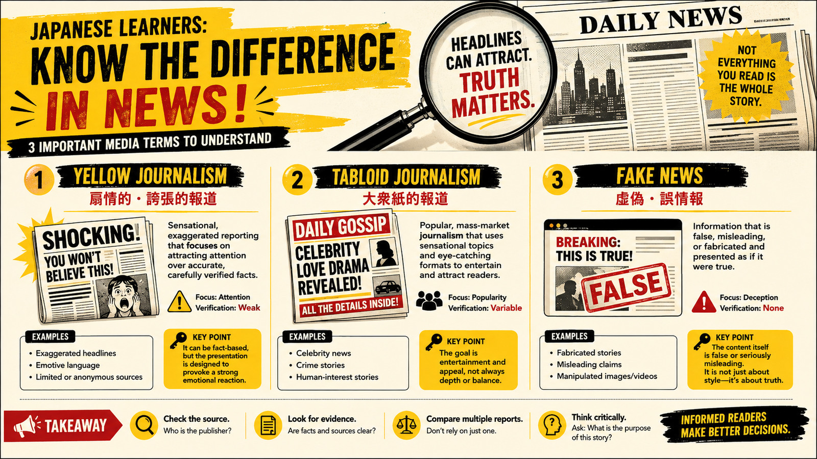 yellow journalism、tabloid journalism、fake newsの違いを示す解説イラスト