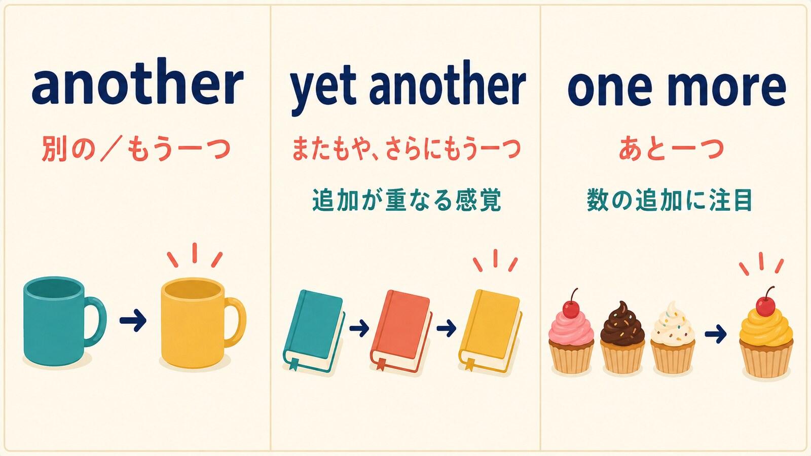 another、yet another、one moreの意味とニュアンスの違いを比較する図