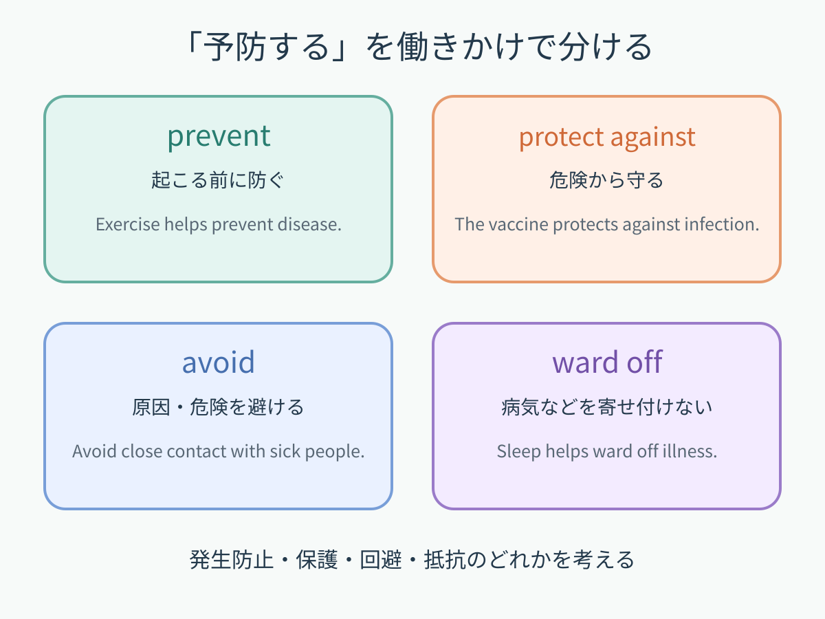 prevent・protect against・avoid・ward offによる「予防する」の使い分け
