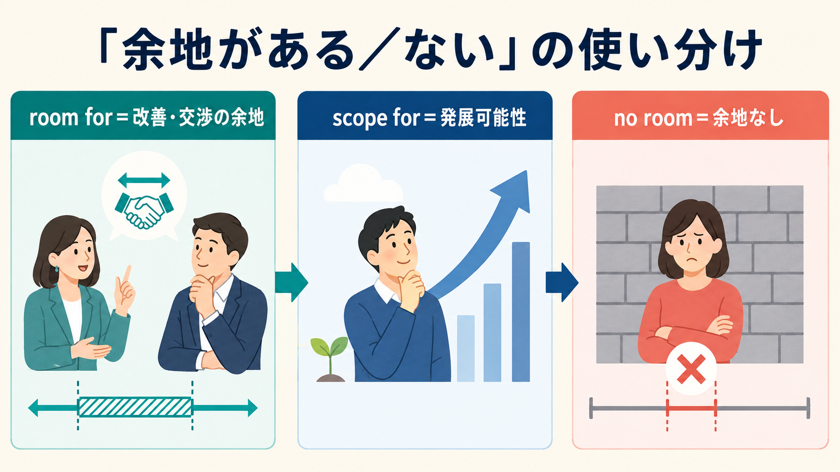 「余地がある/ない」の英語表現の使い分け