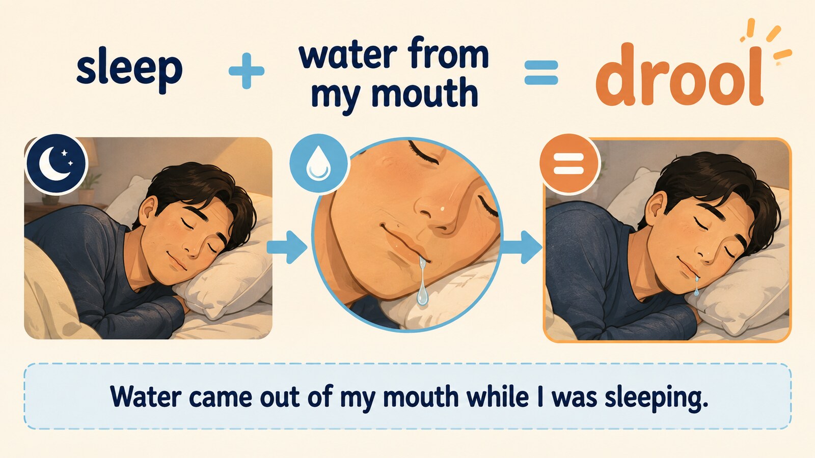 睡眠中に口から水が出る状況からdroolを理解するしゅみすけ式の解説図