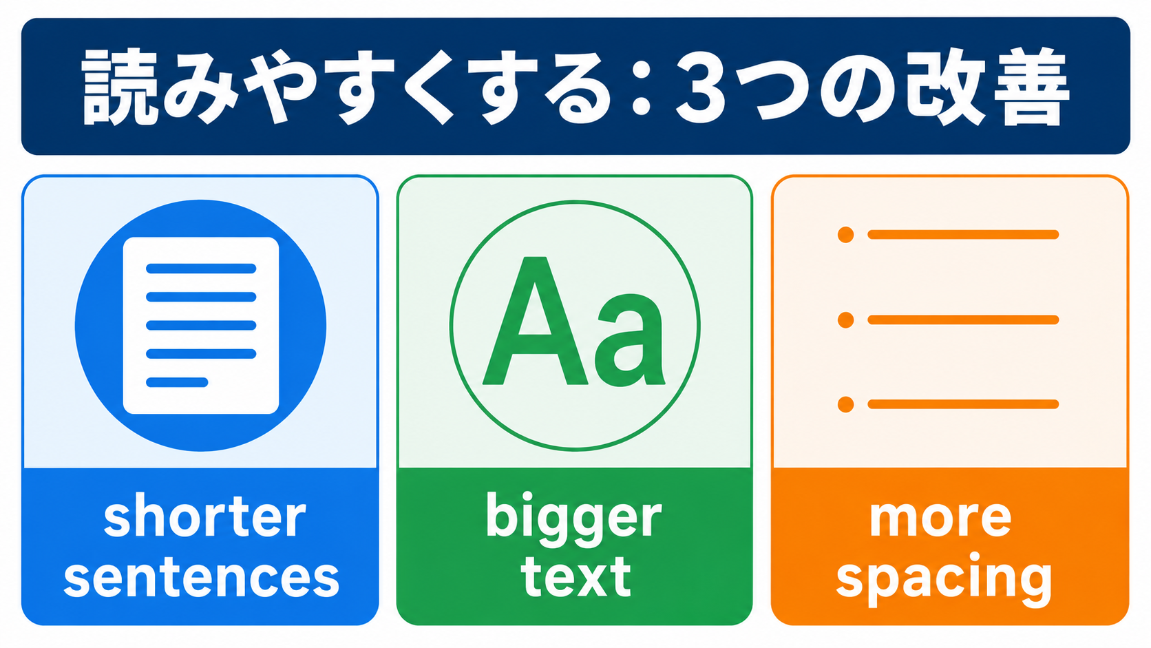 shorter sentences・bigger text・more spacingの改善図