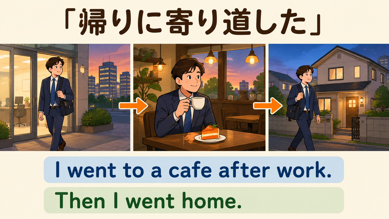 帰りに寄り道した状況をI went to a cafe after work. Then I went home.と説明するイラスト
