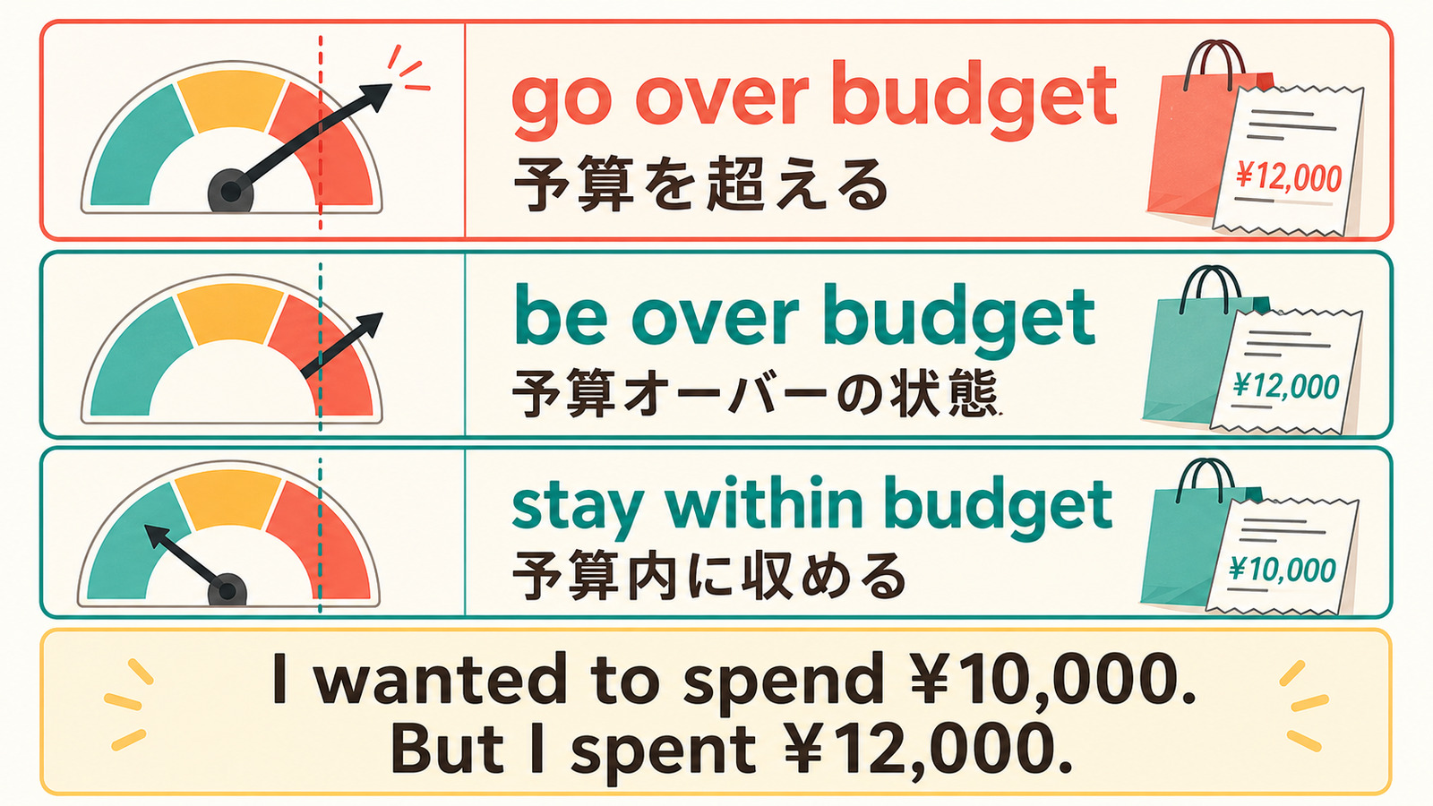 go over budget、be over budget、stay within budgetの違いと簡単な言い換えを示す解説図