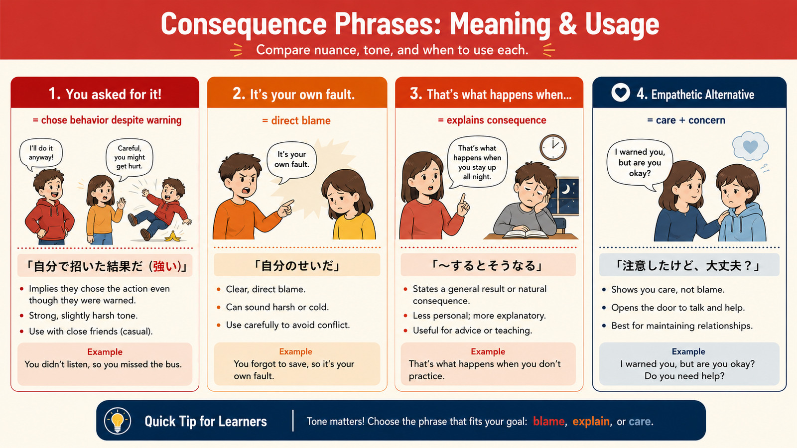 You asked for it、It’s your own fault、That’s what happens whenの違いと共感的な代替表現を示すイラスト