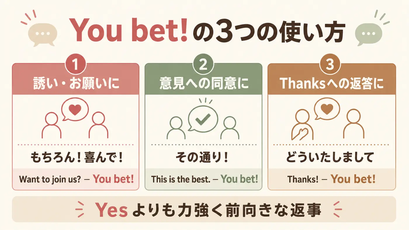 You bet!の「もちろん・その通り・どういたしまして」という3つの使い方を比較した図解