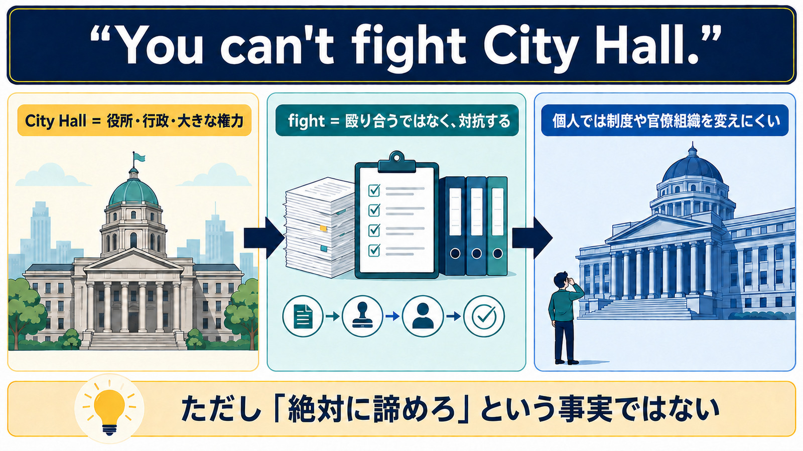 You can't fight City Hall.でCity Hallが役所や大きな権力、fightが対抗することを表す解説図
