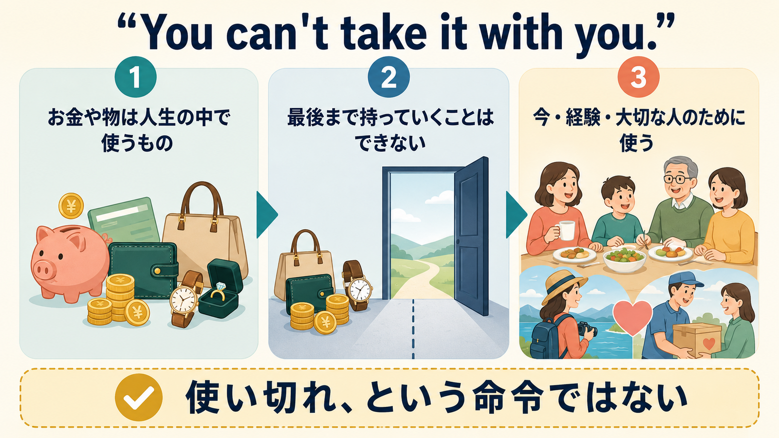 You can't take it with youが、お金や物を今・経験・大切な人のために使う考えを表すことを説明する図