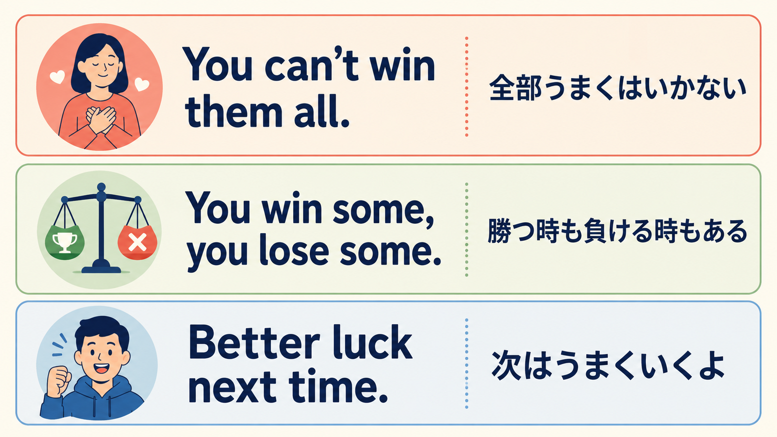 You can’t win them all.とYou win some, you lose some.、Better luck next time.の違い