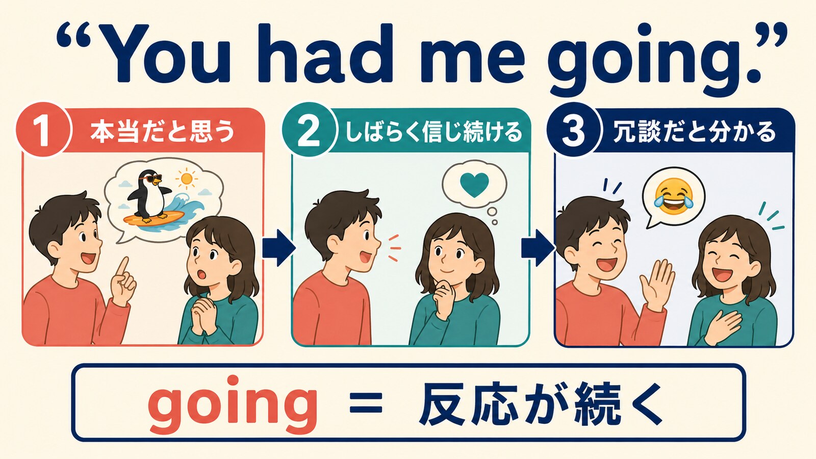 You had me going.が冗談をしばらく本気で信じた流れを表すイラスト