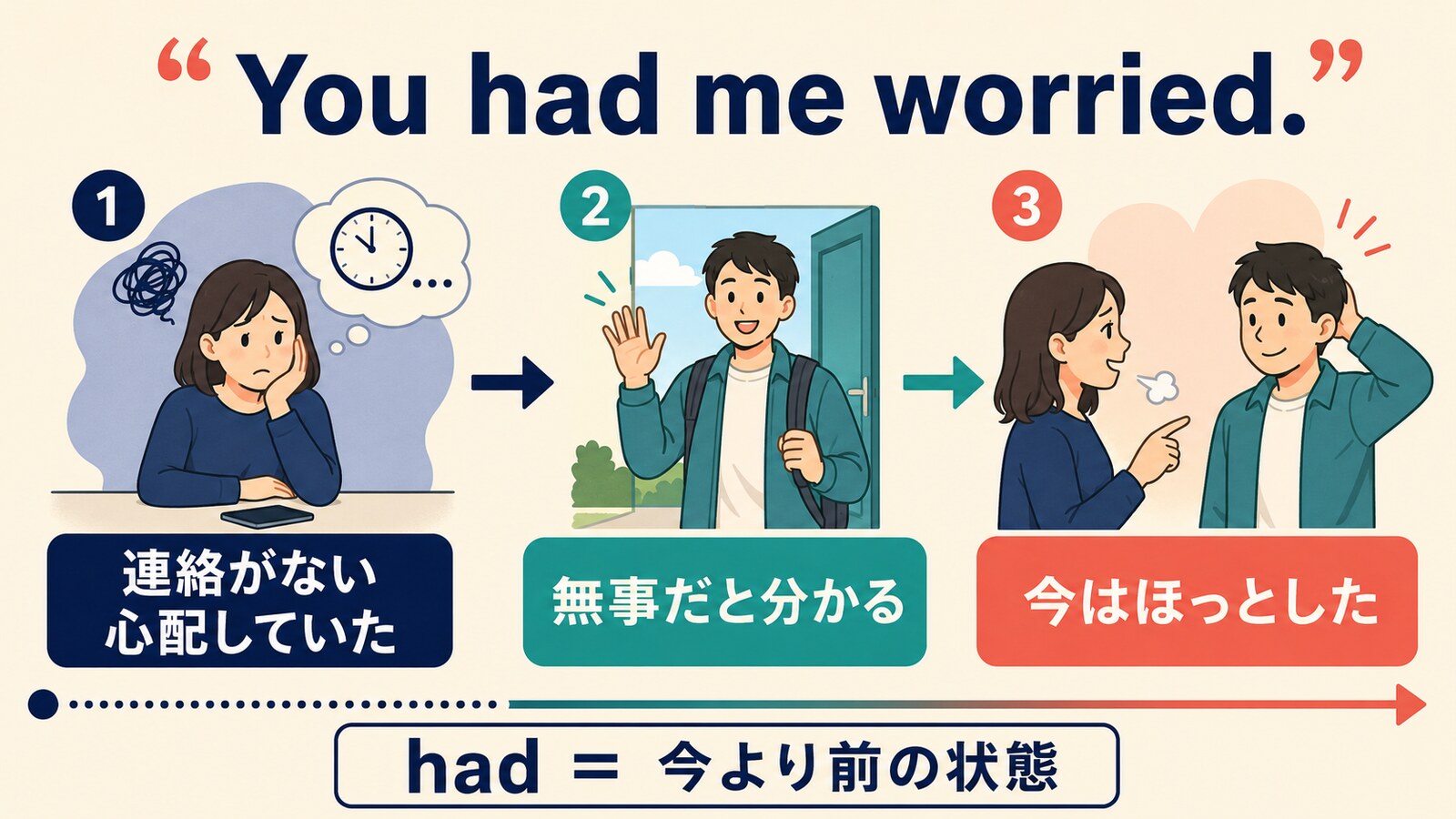 You had me worried.が心配していた過去から安堵する現在への変化を表すイラスト