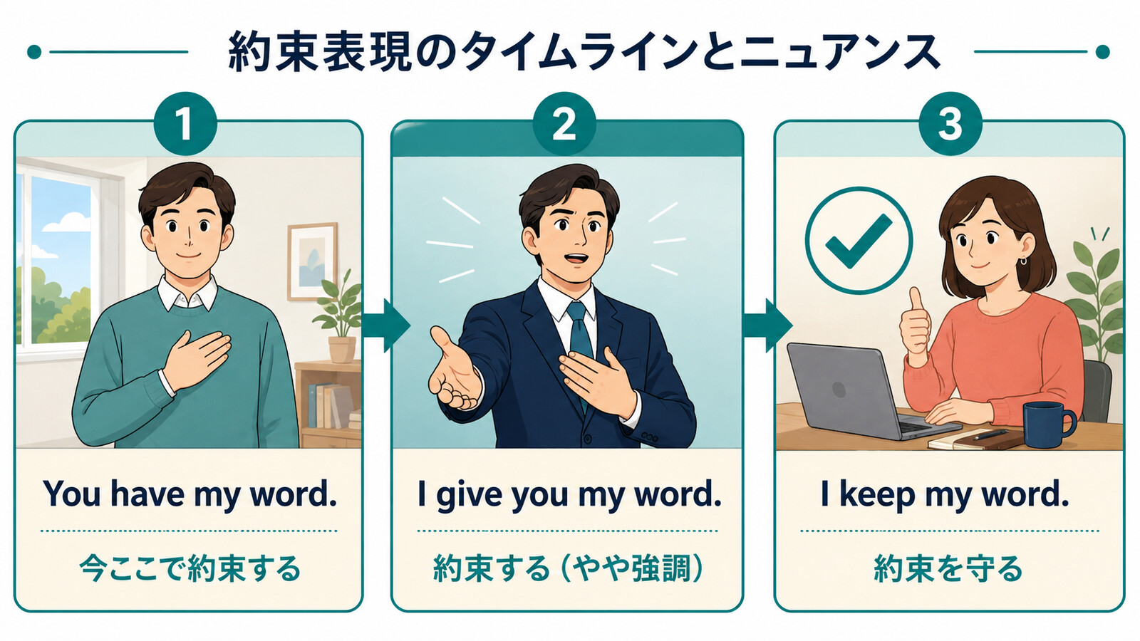 You have my word、I give you my word、I keep my wordの違いを示す解説図
